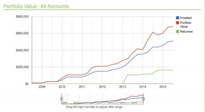 Angel Investing Portfolio Value